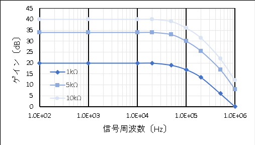 プロットエリア