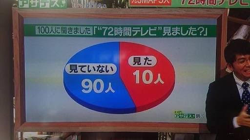 誤円グラフ