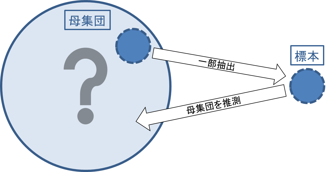 母集団とサンプルのイメージ図