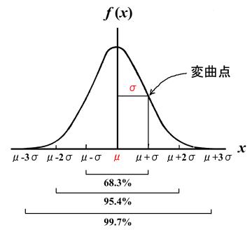 正規分布の図
