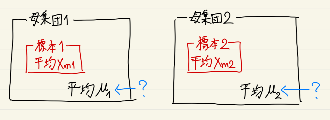2つの母集団とその標本の平均値